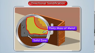 What is Directional Solidification  Manufacturing Processes [upl. by Ez921]