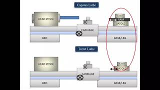 Capstan and Turret Lathe  Construction and main parts  Differences with Engine Lathe [upl. by Merrilee]