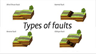 Types of fault motion during earthquakes [upl. by Neville718]