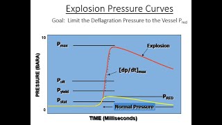 Explosion Venting Solutions for Combustible Dust  Sizing Vent Types and Applications [upl. by Anaderol698]