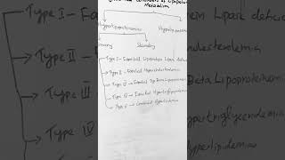 Clinical Disorders of Lipoprotein Metabolism hdlcholesterol ldlcholesterol vldl lipidmetabolism [upl. by Hestia]