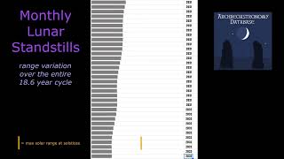 Monthly Lunar Standstills 186 Year Graph of Declination Range [upl. by Ephrayim315]