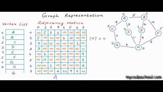 Graph Representation part 02  Adjacency Matrix [upl. by Polard]