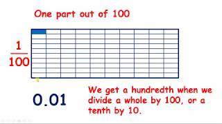 Recognise and write decimal equivalents of tenths hundredths and thousandths [upl. by Yokoyama]