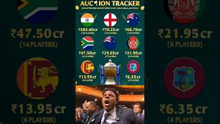 CountryWise Money Spent In IPL Mega Auction 2025🔥 shorts actualdata ipl2025 iplauction2025 ipl [upl. by Ueih200]