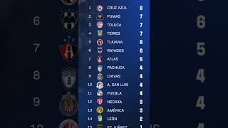 TABLA DE POSICIONES JORNADA 3 APERTURA 2024 LIGAMX [upl. by Alroi844]