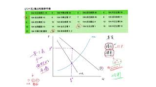 重點八十五： 獨占性競爭市場 [upl. by Etheline]