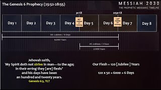 14 The Genesis 6 Prophecy Messiah 2030 Broken Down playlist [upl. by Liliane]