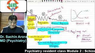 Stages of Schizophrenia Progression A short video for psychiatry PG students [upl. by Eilraep575]