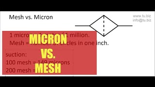 Micron vs Mesh in hydraulic filtration [upl. by Bennie]