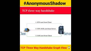 TCP Three way handshake 🤝 model graphic view tcp 3wayhandshake anonymousshadow cybersecurity [upl. by Notlit819]