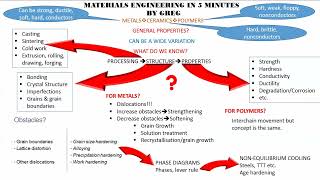 Materials Science amp Engineering in 10 Minutes [upl. by Aihsenot211]