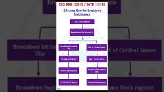 ISO90012015Breakdown maintenance IATF 16949Internal audit training [upl. by Aker612]