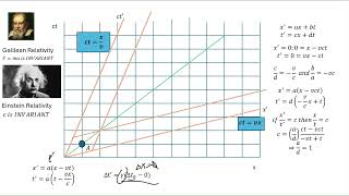 Spacetime diagrams [upl. by Ayifa778]