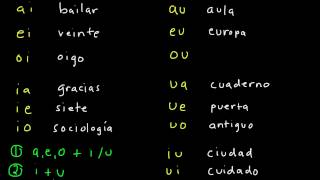 Spanish Diphthongs [upl. by Chu]