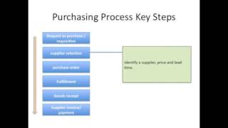 Logistics  Procurement Key steps of the Purchasing Process [upl. by Annairdua]