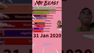 mr beast sub count gas gas meme shorts [upl. by Llyrehc880]