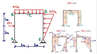 DIAGRAMAS DE FUERZA CORTANTE Y MOMENTO FLECTOR  PÓRTICOS MÉTODO DE LOS CORTES PASO A PASO Y FÁCIL [upl. by Tombaugh527]