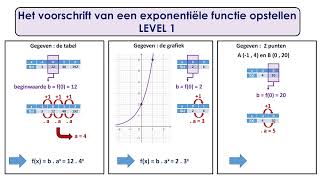 Exponentiële functies  voorschrift opstellen [upl. by Eednak237]