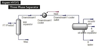 Aspen Hysys Three Phase Separator RecycleGas FTOil and Water Separation [upl. by Nicolella]