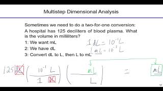 Dimensional Analysis for Chemistry Conversions The 3 Step Method for Unit Factors [upl. by Ordnael634]