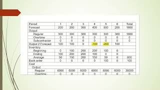 Aggregate planning using the trial and error technique [upl. by Federica]