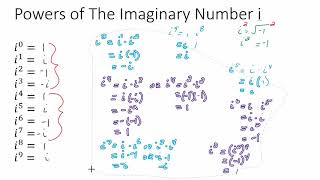 Powers of The Imaginary Number i [upl. by Tabitha]