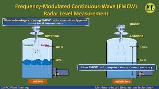 Radar Level Measurement  Frequency Modulated Continuous Wave FMCW Type [upl. by Spiro]