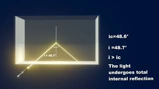 Physics Total internal reflection physics animation [upl. by Neerbas]