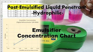 Post Emulsifier Liquid Penetrant Emulsifier Concentration Chart [upl. by Ttsepmet]