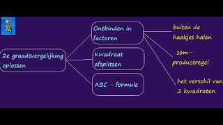 2e graadsvergelijkingen oplossen  Deel 1 [upl. by Llerroj]