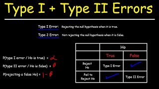 How To Identify Type I and Type II Errors In Statistics [upl. by Albers]