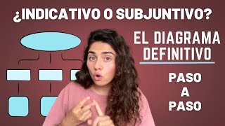 Cómo decidir entre INDICATIVO o SUBJUNTIVO en ESPAÑOL [upl. by Fredrick]