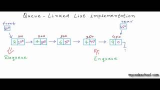 Data structures Linked List implementation of Queue [upl. by Cadmar]