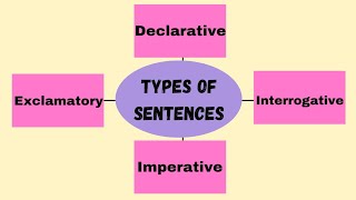 Types of sentencesDeclarativeInterrogative Imperativeampexclamatory sentences [upl. by Amati]