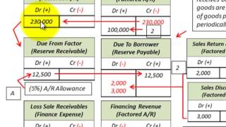 Accounts Receivable Factoring Without Recourse Sales Of Accounts Receivable [upl. by Akcinehs]