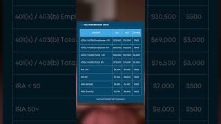 New 2024 Contribution Limits for 401k 403b IRA and HSA [upl. by Savitt]