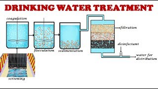 Drinking water treatment processDrinking water treatmentPotable water treatment [upl. by Kacey760]