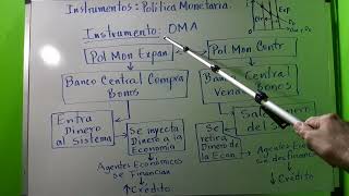 Cómo regular la cantidad de dinero en la economía Operaciones de mercado abierto [upl. by Solly]