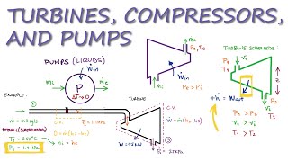 Thermodynamics  Turbines Compressors and Pumps in 9 Minutes [upl. by Savill]