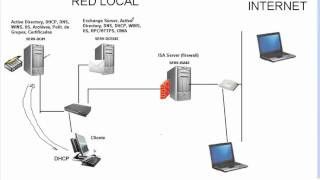 Topologia de RED del Curso de Redes Windows Server 20032008 [upl. by Aenea314]