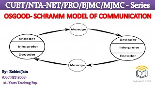 Circular Model of Communication OsgoodSchramm model [upl. by Kimmy]