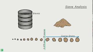 Sieve Analysis [upl. by Einatsed]