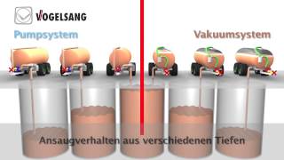 Drehkolbenpumpe versus Vakuumpumpe Funktionsvergleich am Gülletankwagen [upl. by Eivod]