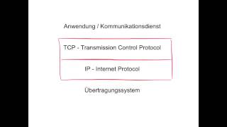 Was ist TCPIP [upl. by Elletsirk72]