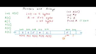 Pointers and arrays [upl. by Annaoy]