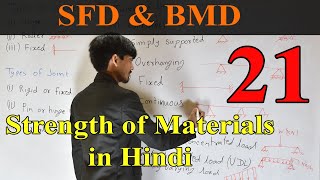 Shear Force and Bending Moment Diagram SFD BMD  Strength of Materials in Hindi lecture 21 [upl. by Ahders]