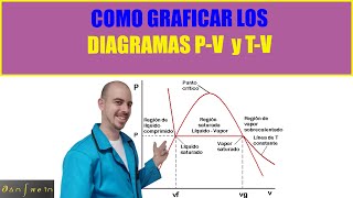 Termodinámica p6 Como graficas los diagramas PRESIÓNVOLÚMEN y TEMPERATURAVOLUMEN 📈 [upl. by Esaj]