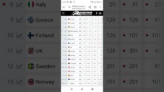 Who is favorite Eurovision 2024 on 11052024 shorts eurovision eurovisionodds [upl. by Fortunia404]