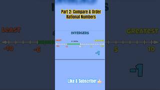 Part 2 Compare amp Order Rational Numbers [upl. by Konstantin]